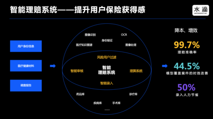 數(shù)據(jù)與票據(jù)信息 構(gòu)筑水滴保險(xiǎn)科技的堅(jiān)實(shí)基石——專(zhuān)訪(fǎng)水滴公司CTO邱慧